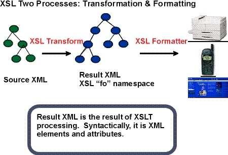 A. Transformation XSL a. Principes de la transformation Une feuille de styles XSL est définie comme un document XML contenant des spécifications de transformation et de formatage d'objets.