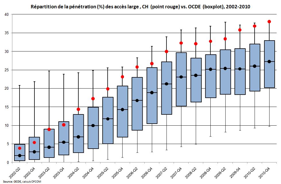 50% des valeurs au centre (OCDE) Haut débit Pénétration réseau fixe: la Suisse au sommet Répartition de la