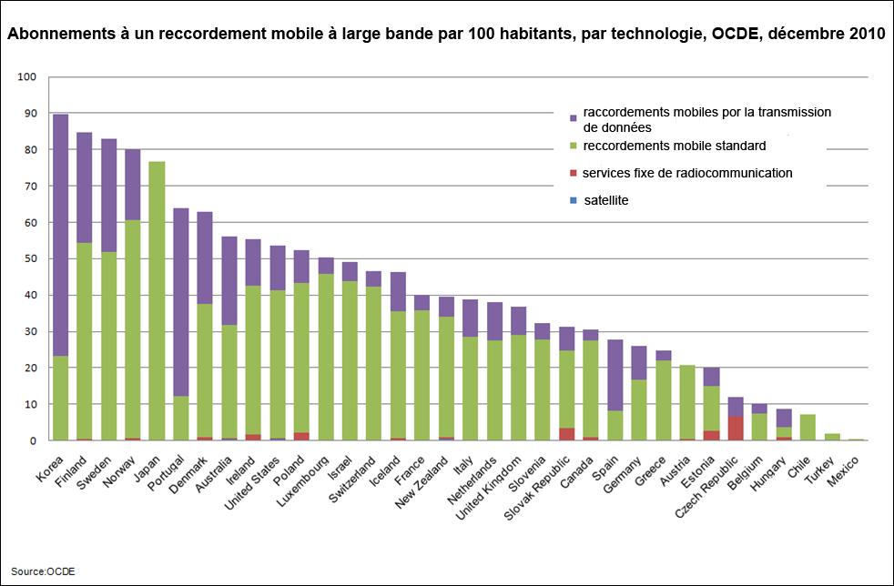 Pénétration mobile: la Suisse dans la moitié supérieure (3,6 mio.