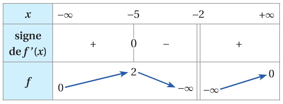 verticale commune Une asymptote horizontale commune Exercice 4 Soit f une fonction dont