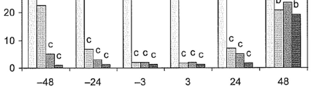Efficacité grâce à la formulation Efficacité contre tavelure sur pommiers en pot (Jamar, L. et al.