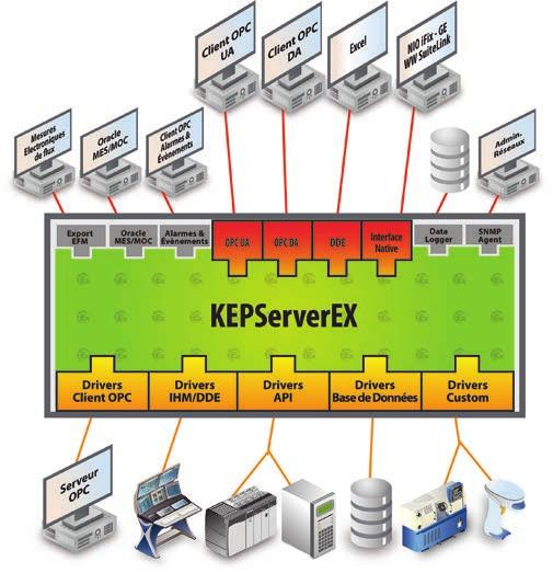 KEPServerEX Solution de Communication & d Interopérabilité KEPServerEX représente la nouvelle génération des technologies de communication Kepware.
