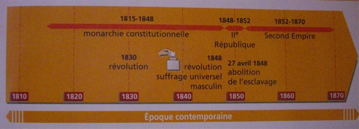 De 1815 à 1870, la France connaît plusieurs régimes politiques : la monarchie, la République, le Second Empire. En 1848, le suffrage universel masculin est établi.