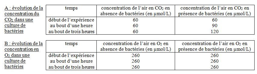 QUESTION N 6 Des levures sont mises en culture ; on mesure la concentration en divers gaz au cours du temps, avant et après l'injection de glucose.