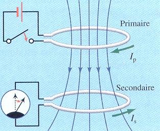 A la suite de cette expérience, Faraday démontre l existence de l effet inverse : un courant électrique produit par un champ magnétique.