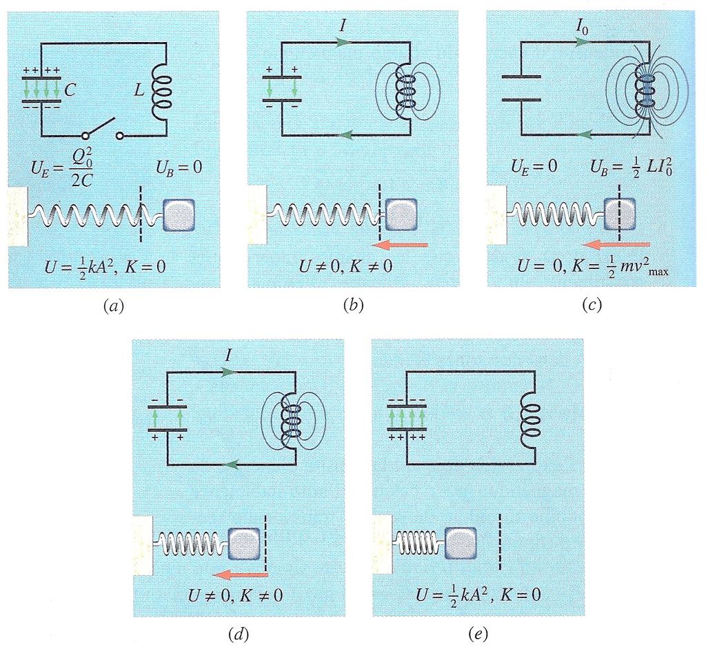5ème OS Les oscillations dans un circuit LC 8 Conclusion : le système oscille donc entre le condensateur et la bobine d induction.