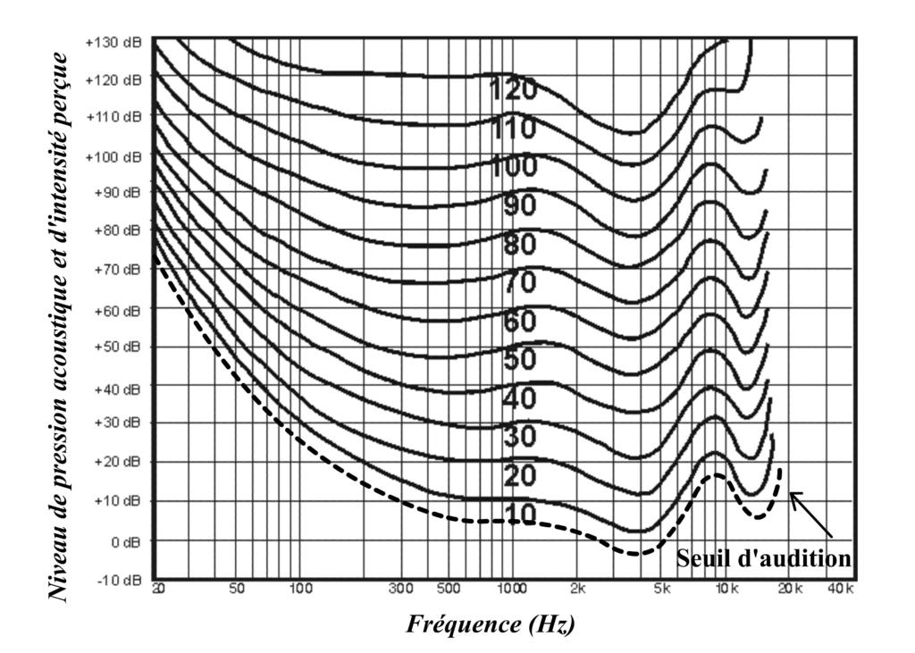 duquel il est possible de lui apparier, par ajustement de fréquence, un autre son pur différant par le niveau d'intensité.