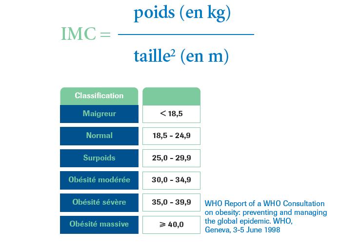 Classification OMS Remarque : > 50 kg/m2 :