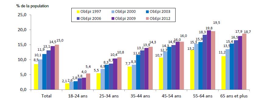 Prévalence de l obésité en fonction de l âge (IMC >30) La prévalence de l