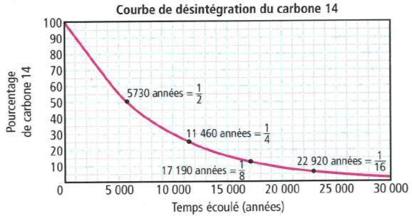 graphe de datation radioactive