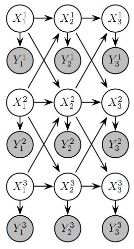 Chaîne de Markov cachée couplée 3/3 Couple ou couplé Un HMM couplé peut être considéré comme une collection de modèles de Markov cachés (HMM), un pour chaque flux de