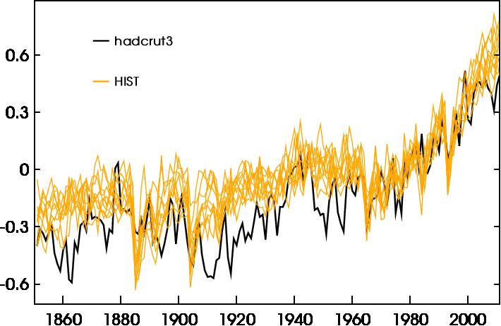 Variations de la température moyenne globale en surface simulées et observées sur 1850-2010 Observations Simulations avec forçages naturels Simulations Simulations de