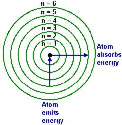 Section 4.1 : Le diagramme de Bohr Notes de cours 4.1 (Tu peux consulter les pages 258 et 260 du livre Omnisciences 9 pour avoir de l information supplémentaire.