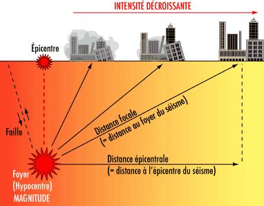 Intensité L'intensité d'un séisme est définie en un lieu par rapport aux effets produits par ce séisme (observés et ressentis par l'homme). 2 critères: Ø Ampleur des dégâts causés par un séisme.