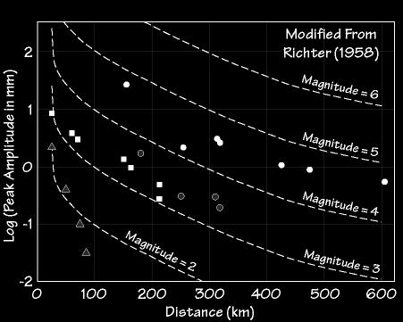 Magnitude Exemple des données utilisées par Richter pour établir sa loi.