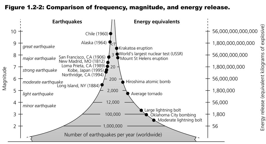 Fréquence relative des séismes de diverses magnitudes et