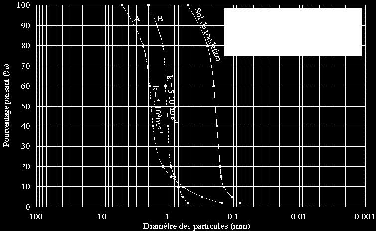 CHAPITRE III- FONDATIONS SUPERFICIELLES CRITÈRES DE DRAINAGE Exemple No 14 Vous devez choisir entre deux matériaux (A et B) pour la réalisation des drains d une fondation sur un sol granulaire dont