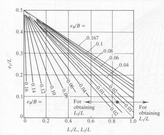 CHAPITRE III-1 FONDATIONS SUPERFICIELLES CAPACITÉ PORTANTE EXCENTRICITÉ DOUBLE casi e L L < 0,5 et 0 < eb < L B L e B e L L 1 1 6 D après Highter et Anders (1985) B'= L ou