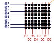 Caractéristiques d une mémoire : Capacité C est le nombre total de bits. Elle s exprime aussi souvent en octet. Format de données C est le nombre de bits que l on peut mémoriser par case mémoire.