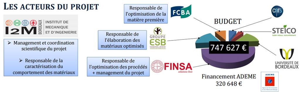 Contexte d un projet industriel soutenu par l ADEME - 2014-2017 Porteur FINSA France Coordination scientifique I2M (CDelisée, JMoreau) 1 thèse CIFRE