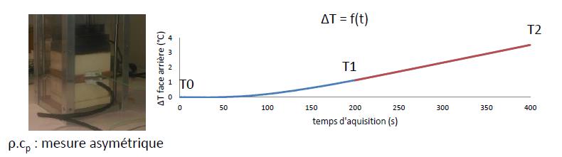 conductivité thermique λ et