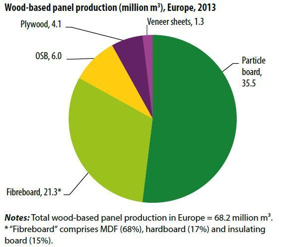 Contexte : production européenne Production européenne des panneaux à base de bois dominée par les panneaux de particules (Obs Economique FBForêt 2013-2014) Isolants bois