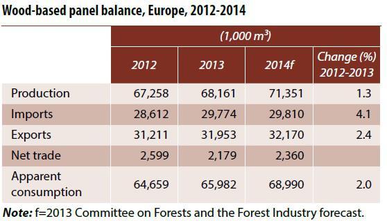 Contexte : production européenne Production en augmentation 2012-2013 +1,3% (Observatoire Economique France Bois Forêt 2013-2014) Evolution 2012-2013 selon type de