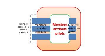 Encapsulation Mécanisme de protection des membres d'un objet, en limitant leur visibilité / accessibilité privé : visible de la classe