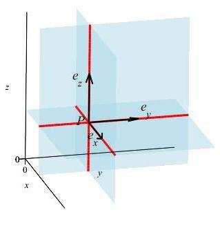 1 Vecteurs de base en coordonnées curvilignes 1.1 Coordonnées cartésiennes Considérons l espace muni des coordonnées cartésiennes et soit P = (x,y,z) R 3.