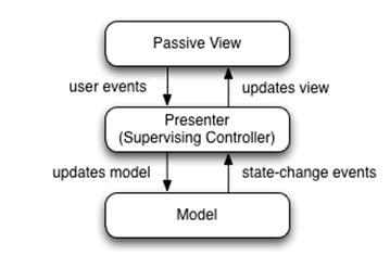 MVC en Java Listener Java Spécialisé pour la réception d événements spécifiques Changement dans le modèle Le modèle Le modèle + gestion d une liste de listener Le contrôleur Connait