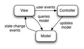 listener Est notifié du changement du modèle Des exemples d implémentation http://www.infres.enst.fr/~hudry/coursjava/interswing/boutons5.html https://openclassrooms.