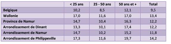 Chapitre 4 Par rapport aux hommes, les femmes en province de Namur sont proportionnellement moins nombreuses sur le marché de l emploi.