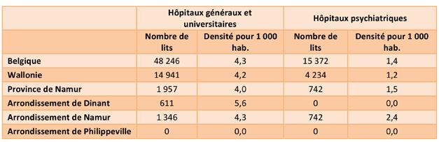 Province de Namur Le nombre total de lits hospitaliers sur le territoire de la province de Namur atteint presque 2 000, correspondant à une densité de 4,0 lits pour 1 000 habitants.