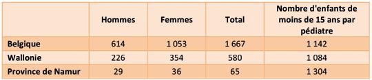 Province de Namur La densité de gynécologues rapportée à la population féminine de 15 ans et plus est plus faible en province de Namur qu en Wallonie ou en Belgique, puisqu on y recense un praticien