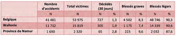 Chapitre 3 7,8 % des belges tués sur les routes). Parmi ces décès, 77,1 % concernent des hommes. La tranche d âge la plus touchée (environ 3 décès namurois sur 10) correspond à celle des 15-29 ans.