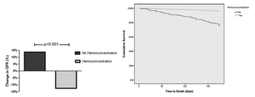 14 Figure 3 : Survie en fonction de la volémie chez l insuffisant cardiaque (7) L étude CARESS-HF (traitement randomisé ultrafiltration versus traitement diurétique agressif) a proposé un schéma