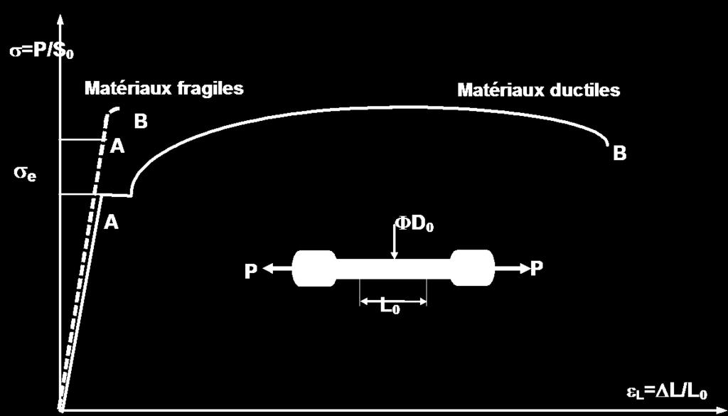 TP-1A-S1-F112 Le diagramme est généralement composé d'une partie OA linéaire et réversible: la zone élastique, et d'une partie courbe AB: la zone plastique où l'éprouvette subit des déformations