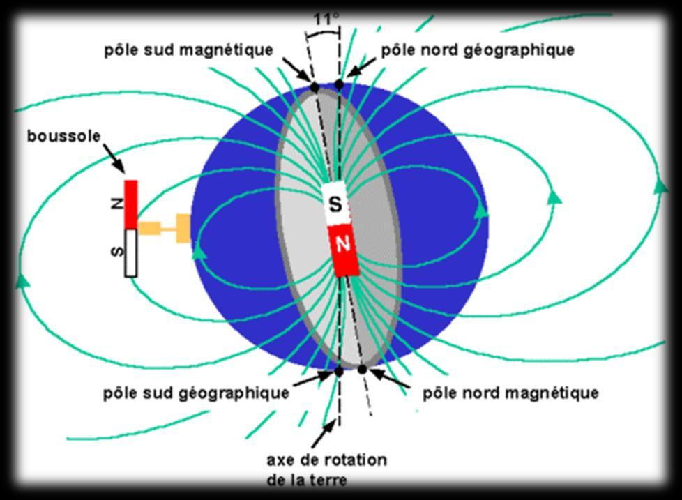 Pôle magnétique nord proche du pôle