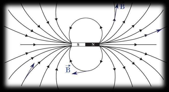 La direction du vecteur d induction magnétique B est tangente en chaque point à la ligne d induction, le sens du vecteur d induction magnétique B est celui des lignes d induction d un aimant qui