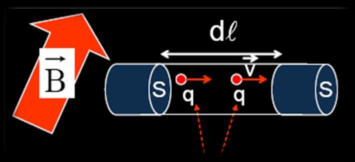 Cas d une portion de circuit électrique parcourue par un courant I n porteurs de charges par unité de volume (densité). Chaque porteur transporte une charge q et se déplace à la vitesse.