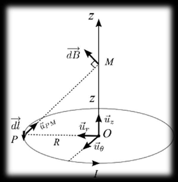 Champ magnétique créé par une spire circulaire On considère une spire circulaire de rayon R parcourue par un courant d intensité I.