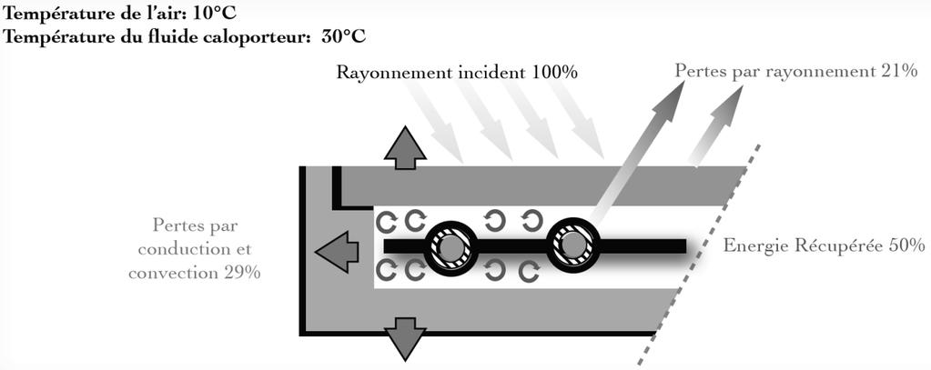 Document 2 : Vue en coupe d un capteur thermique sous vide Les valeurs sont indiquées pour 1 m 2 de panneau.