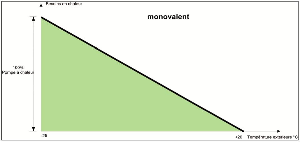 Le fonctionnement MONOVALENT Une PAC peut être utilisée de façon monovalente comme seule productrice de chaleur ou de façon bivalente comme productrice de base.