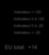 Anticipations de revenu en Europe Mars 2015 Indicateur > +20 Indicateur 0 á +20 Indicateur 0