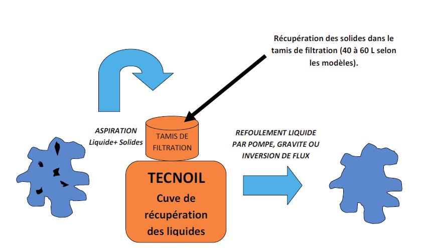 Utilisation : Les TECNOILS sont des unités mobiles d aspiration de liquide chargé, avec vidange et filtration intégrés.