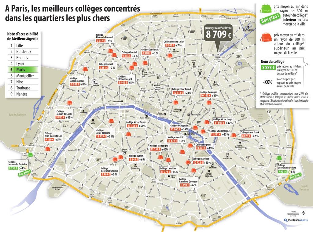Etude MeilleursAgents Les meilleurs collèges publics sont dans les quartiers les plus chers Jusqu à 27 % de surcoût pour vivre à proximité des meilleurs collèges de votre ville Paris, le 29 juin 2017