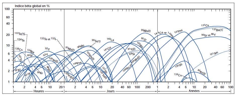 DESCRIPTION DU TERME SOURCE Evolution au cours du temps de la contribution relative (%) à l indice bêta global associé aux radionucléides émetteurs