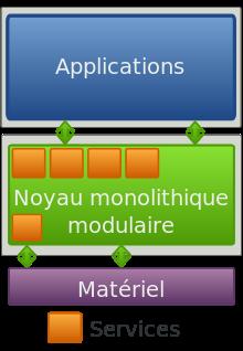 Systèmes d exploitation (rappels) Noyaux monolithiques modulaires Les fonctions