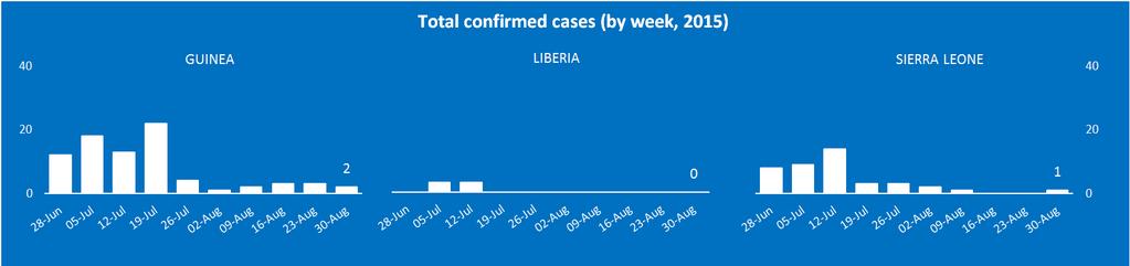 RAPPORT DE SITUATION EBOLA REPORT SUR LA FLAMBÉE DE MALADIE A VIRUS EBOLA Nombre total de cas confirmés (par semaine, 2015) GUINÉE LIBÉRIA SIERRA LEONE 2 SEPTEMBRE 2015 RÉSUMÉ Au total, 3 cas