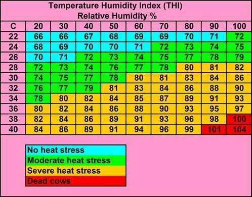 Mesure de qualité de l air Température : pour le froid ou le chaud, entre les deux Index Température - Humidité Humidité: été et hiver % d humidité relative Ammoniac, senteur de